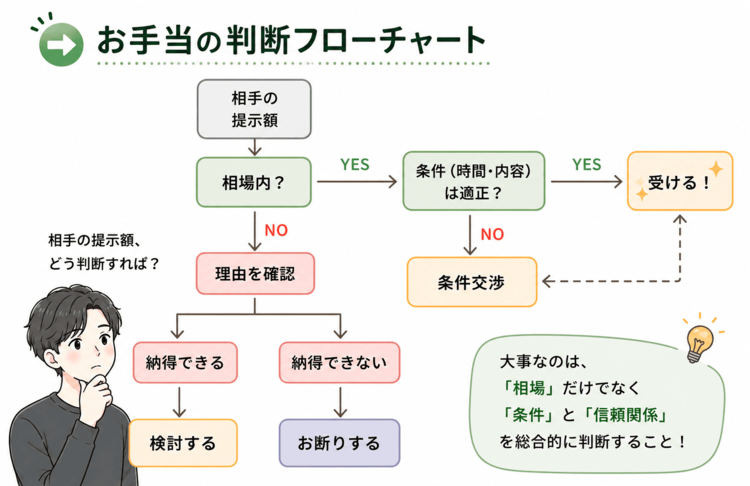 お手当のフローチャート