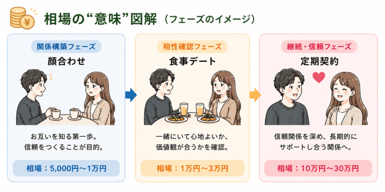 お手当のフェーズ